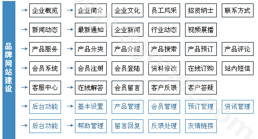 【企业品牌、营销推广网站设计方案】