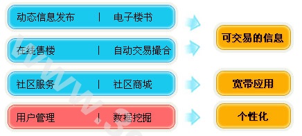 【房地产行业、建筑、建材网站设计方案】 - PC手机网站制作